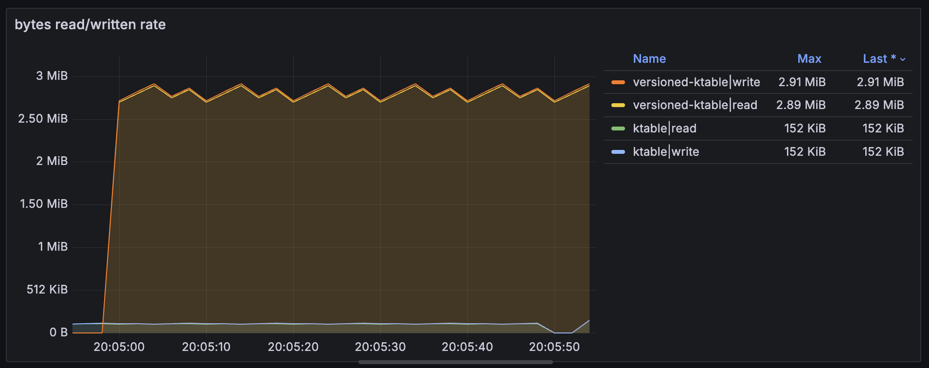 Bytes Rate bytes-rate