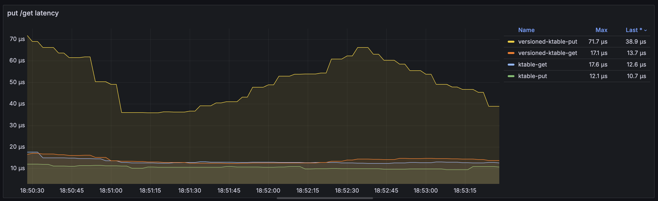Put and Get Latency put-get-latency