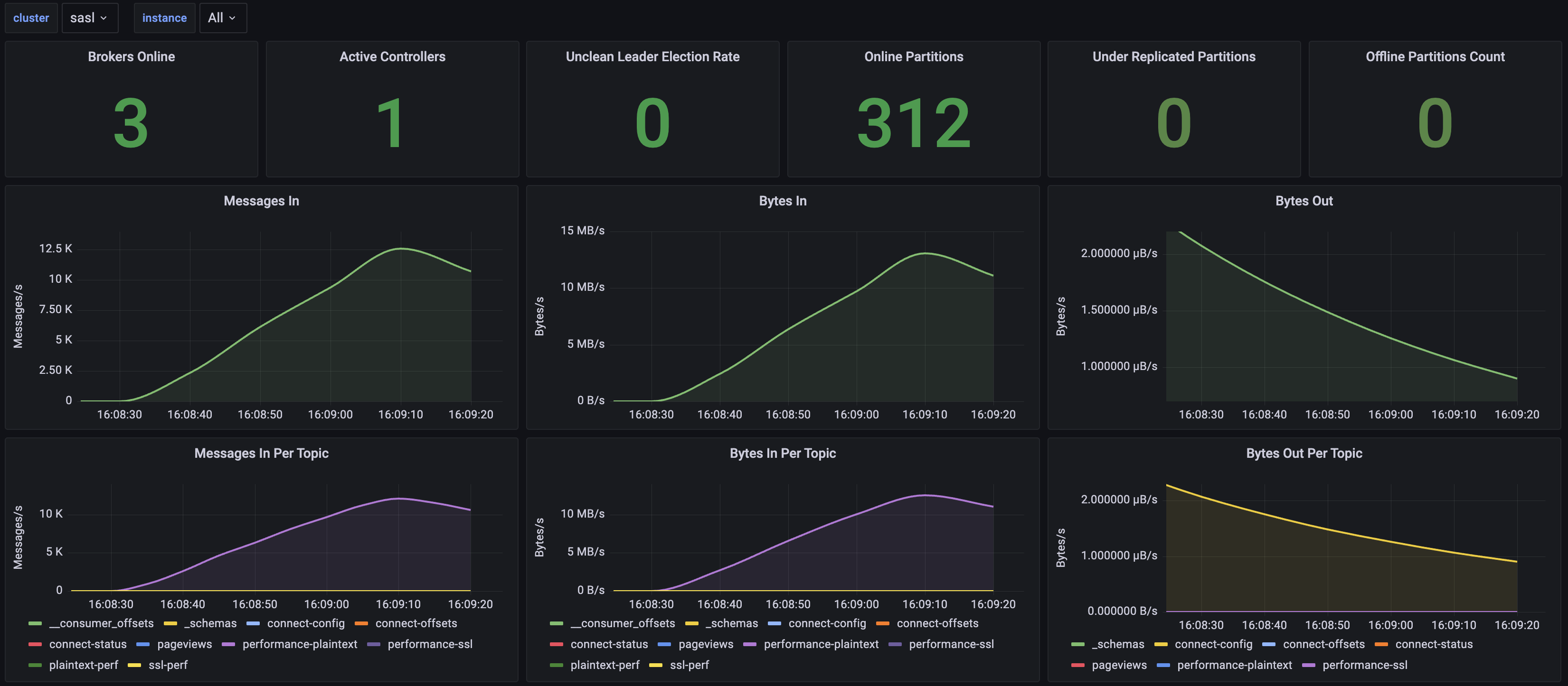 Grafana Kafka Cluster