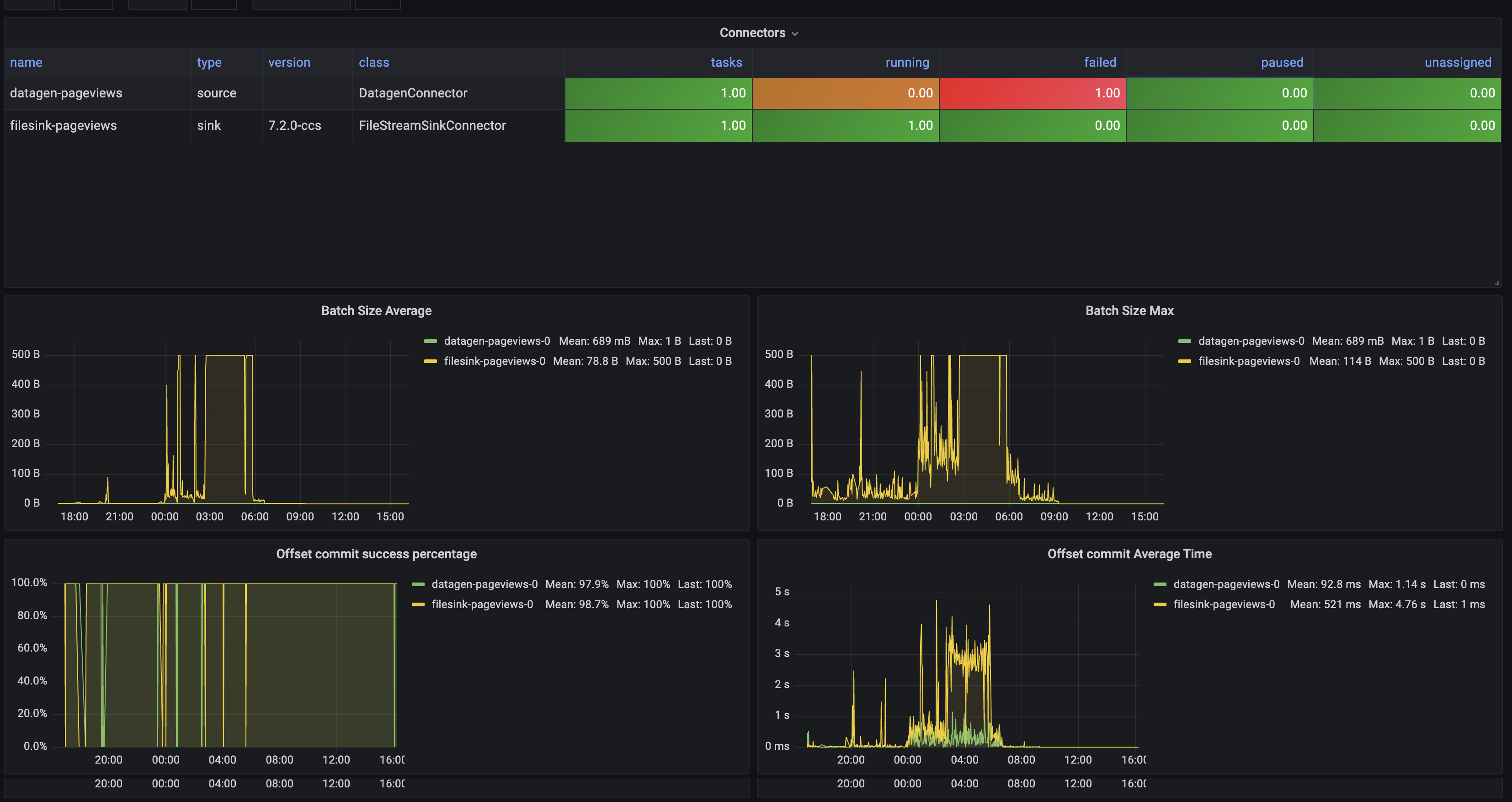 Grafana Kafka Connect