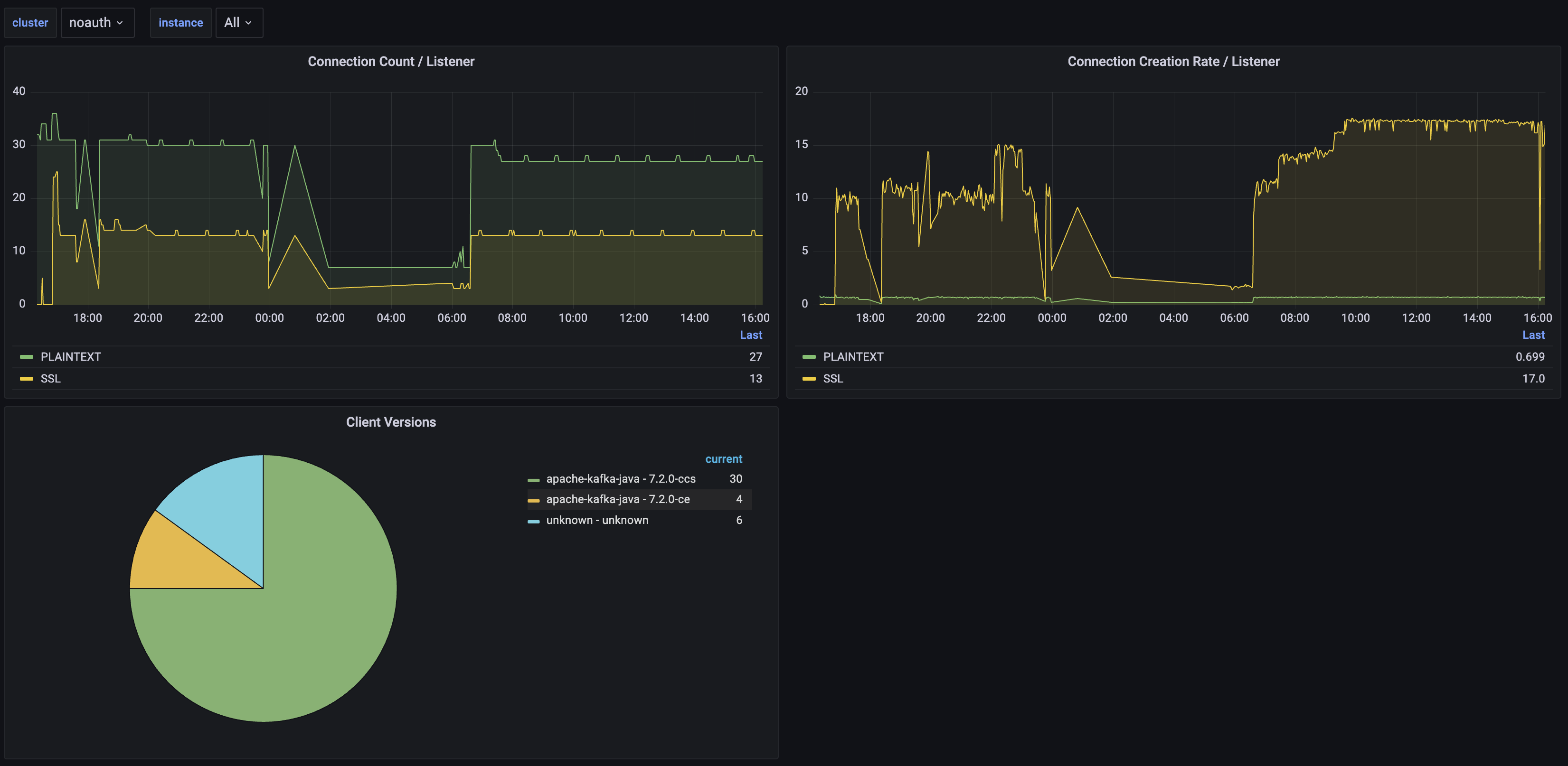 Grafana Kafka Linsters