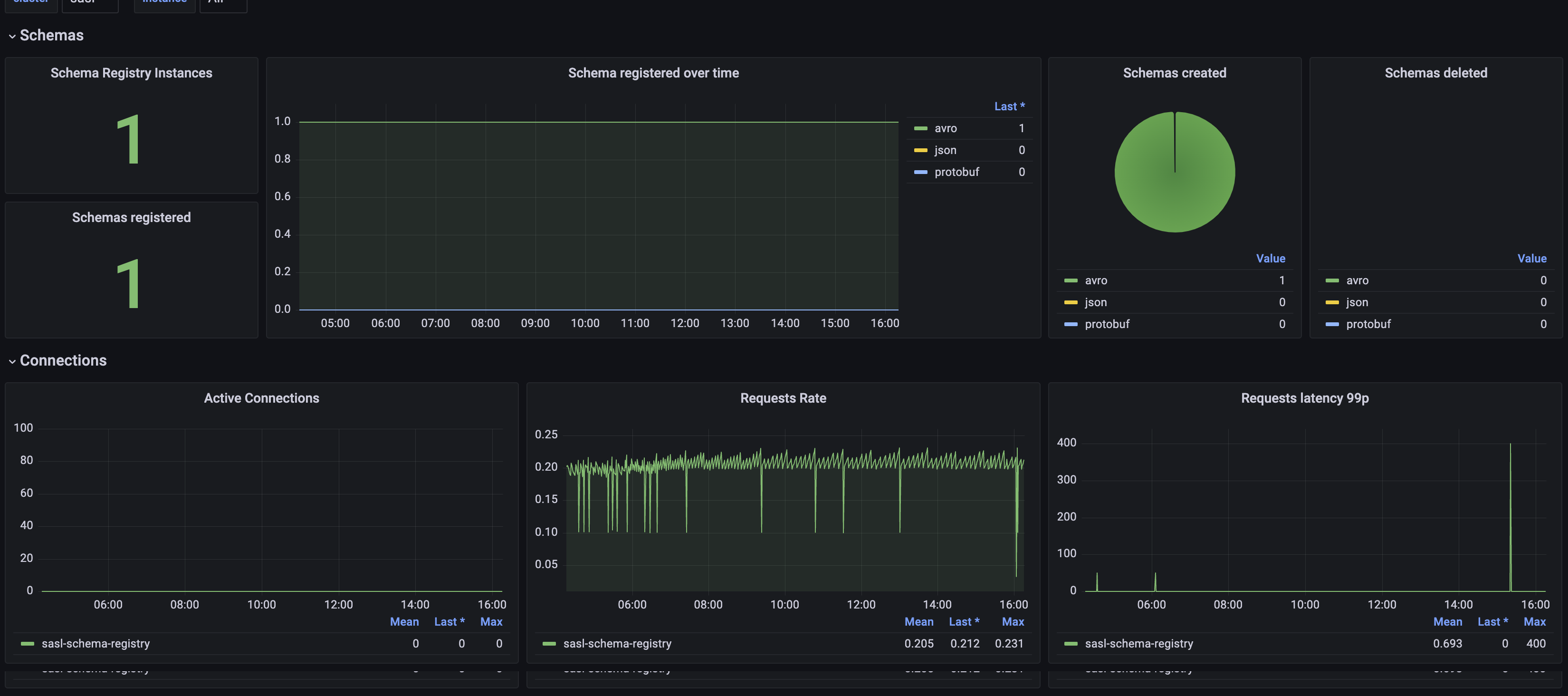 Grafana Confluent Schema Registry