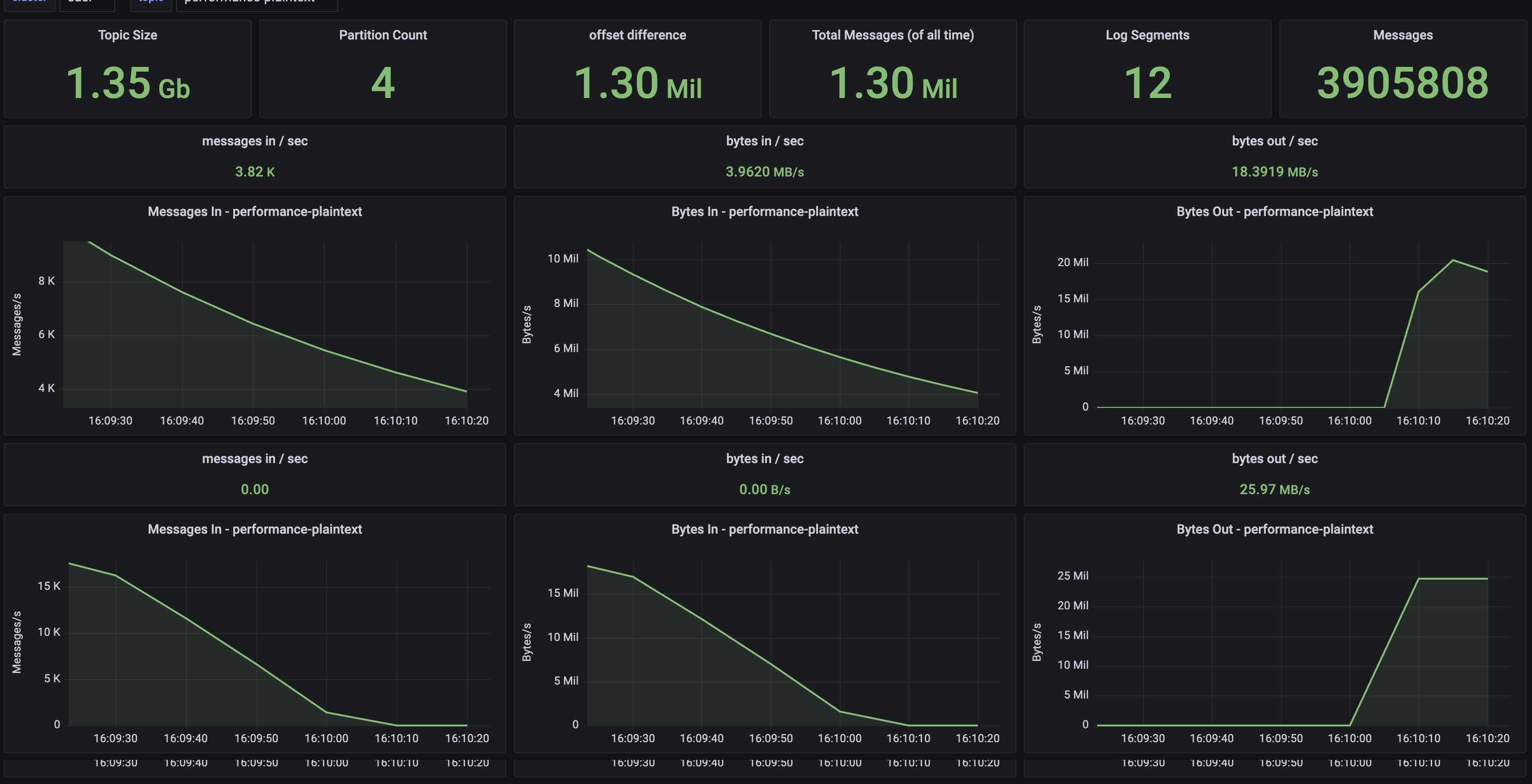 Grafana Kafka Topic