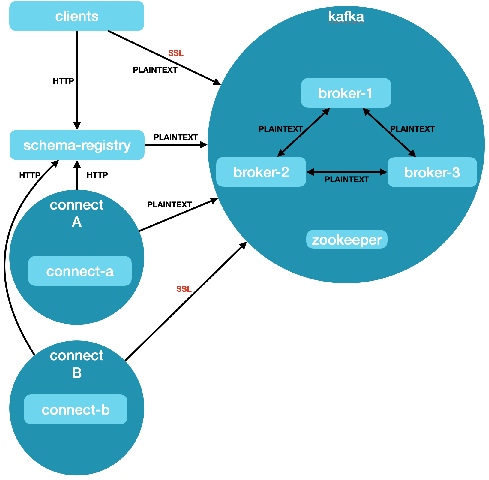 noauth cluster