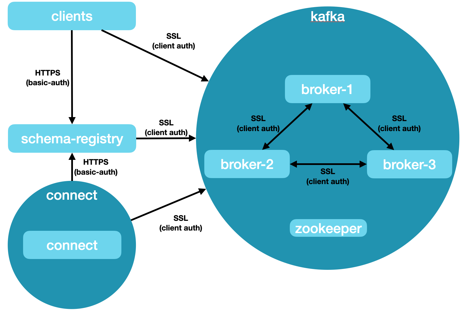 noauth cluster