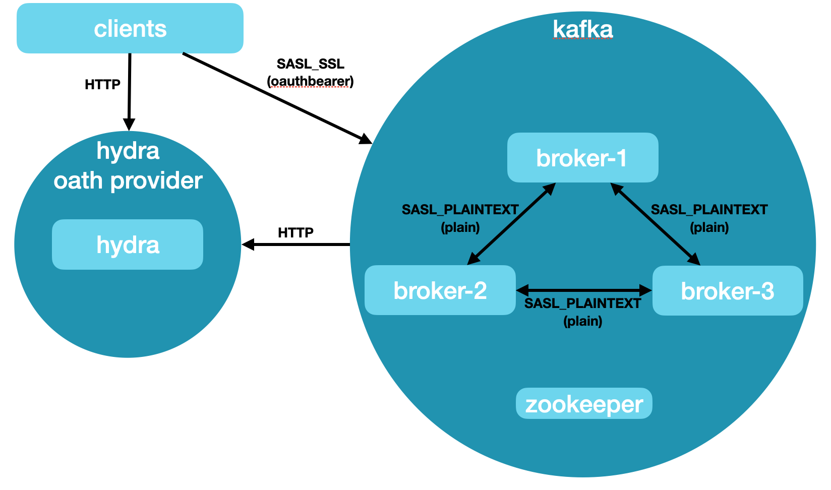 noauth cluster